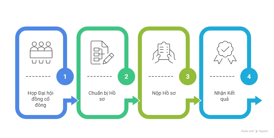 Các Bước Thực Hiện Tại Sở Kế Hoạch Đầu Tư Cần Thơ